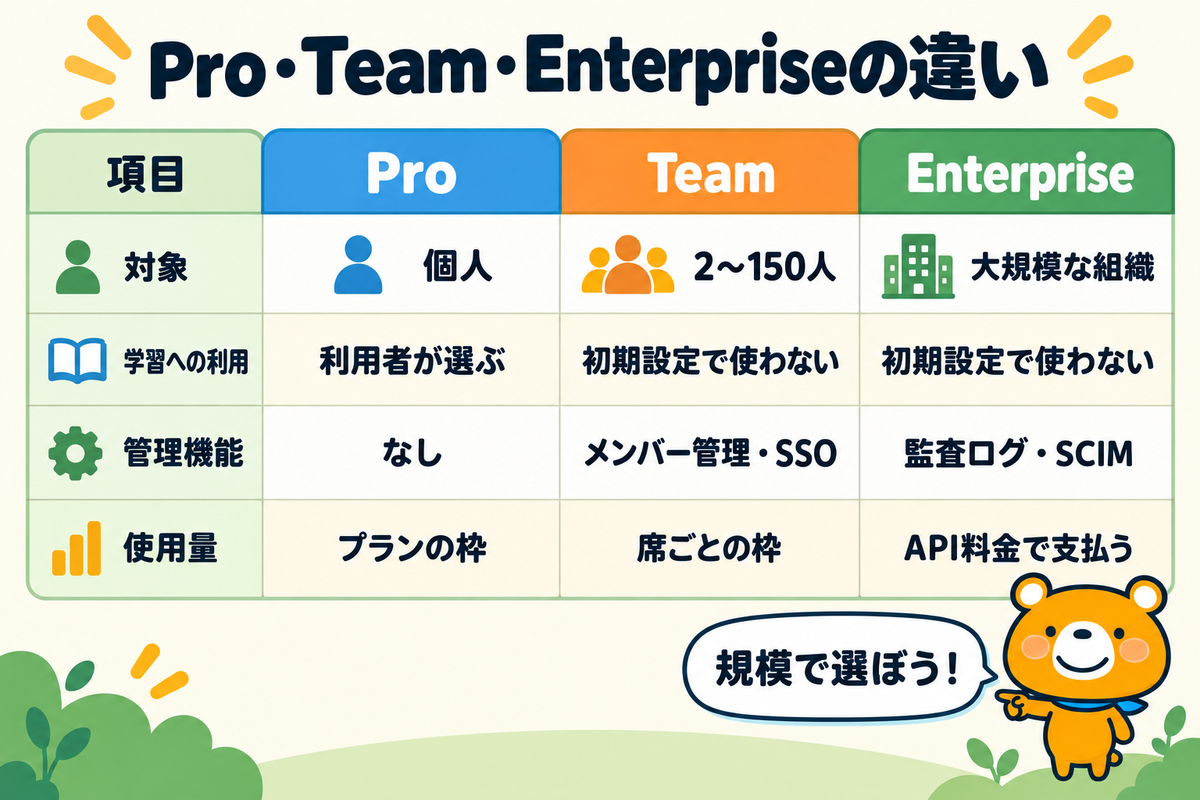 Pro・Team・Enterpriseの違いを示す図解