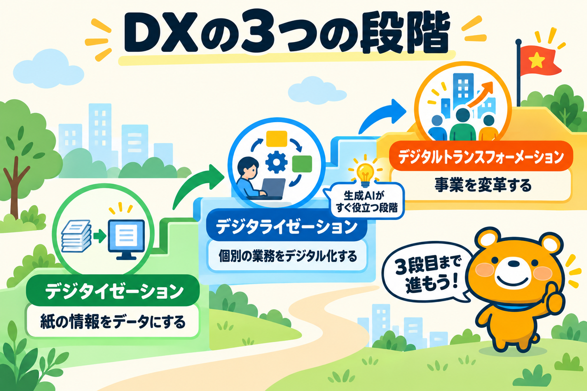 DXの3つの段階とAIの使いどころを示す図解