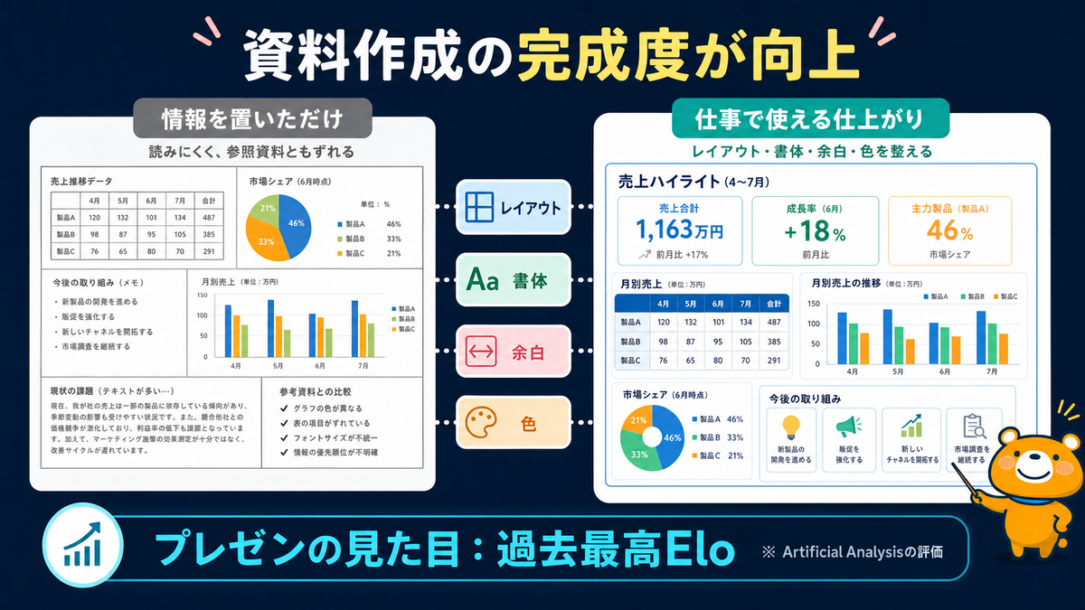 GPT-5.6のスライド文書表計算の品質向上を示すスライド