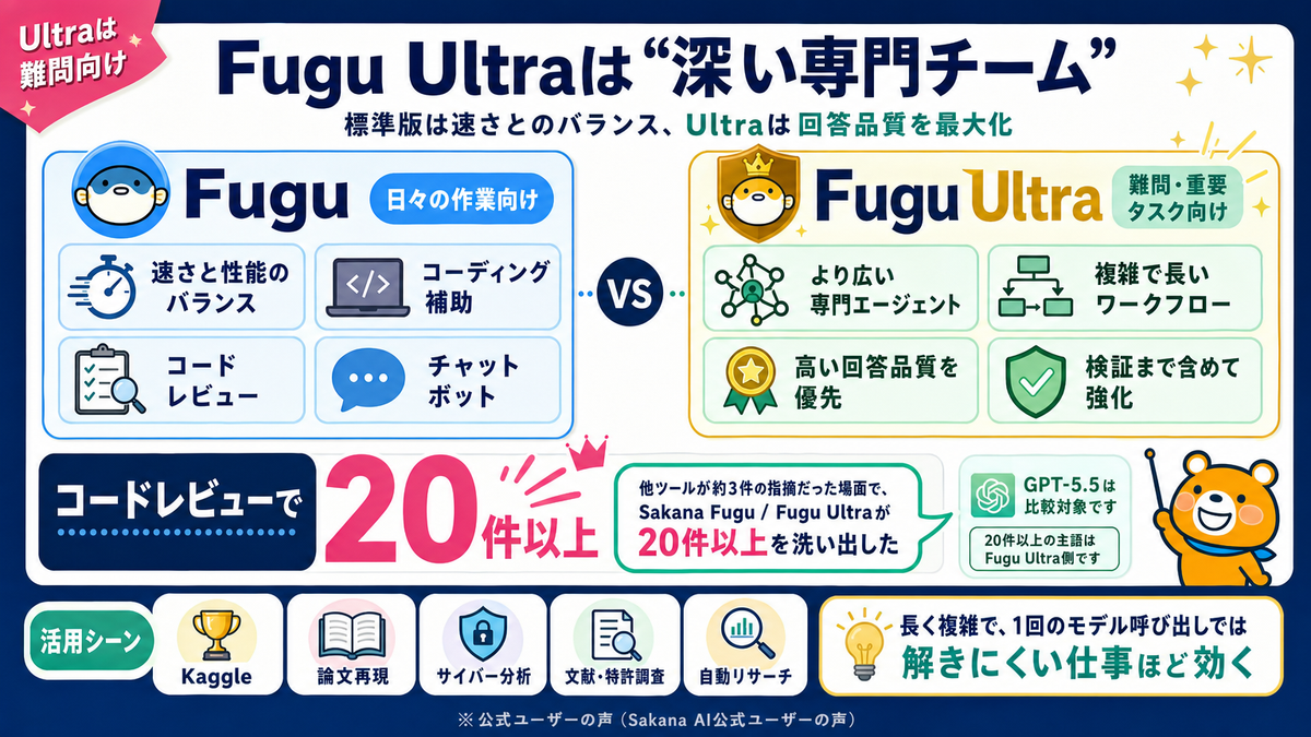 Fugu Ultraが難問向けであることを説明するスライド