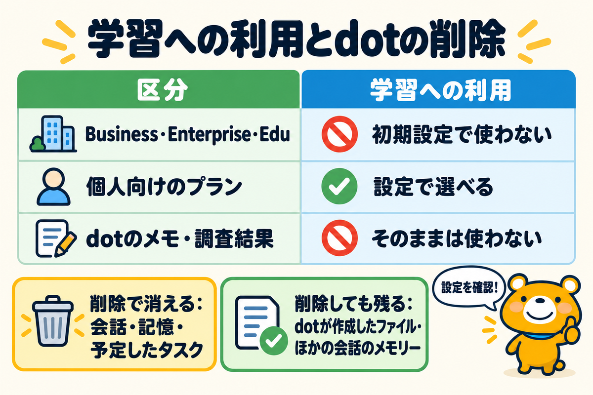 プランごとの学習への利用とdotの削除