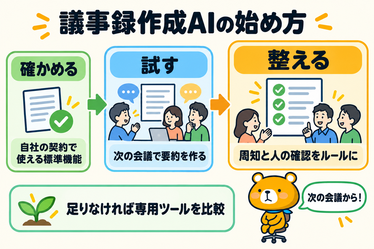 議事録作成AIの始め方をまとめた図解
