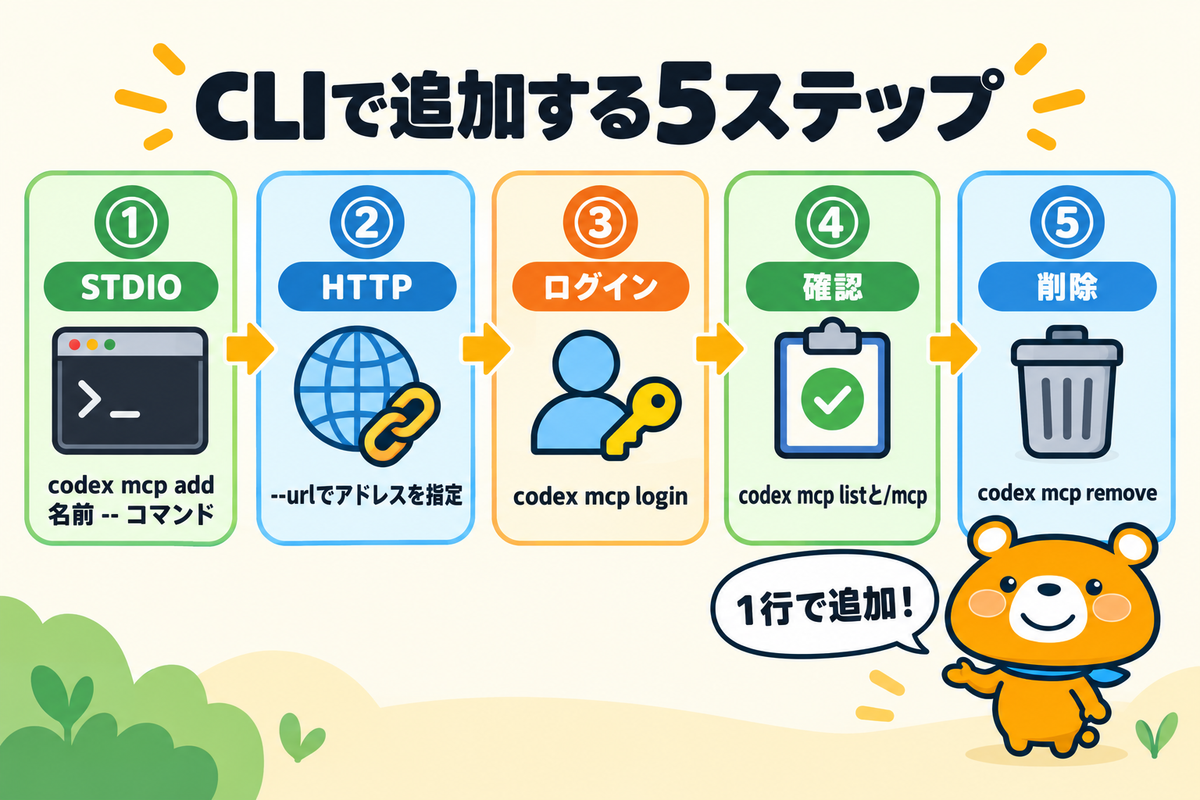 codex mcp addでサーバーを追加する手順を示す図解