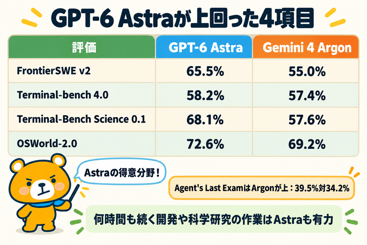 GPT-6 AstraがGemini 4 Argonを上回った4項目の表