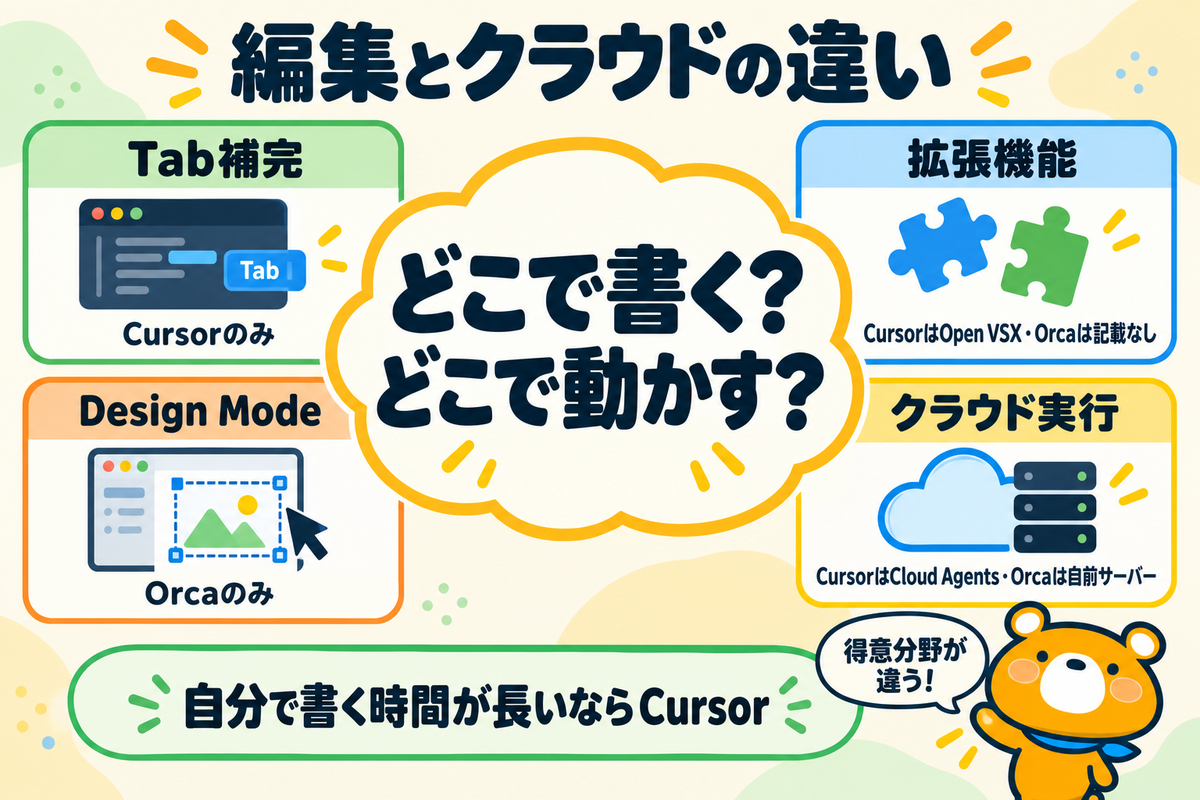 編集機能とクラウド実行の比較を整理した図解