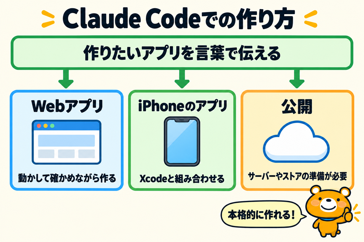 Claude Codeでアプリを作るときの3つの種類を示す図解