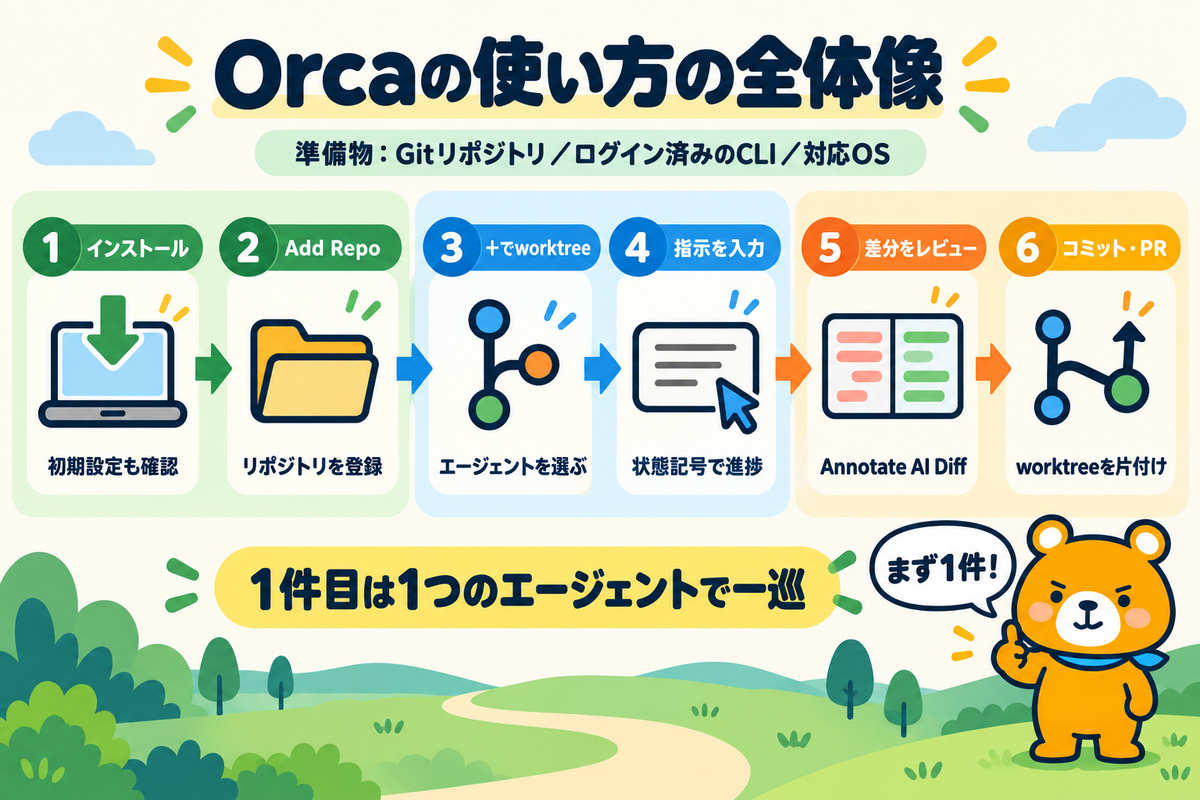 Orcaで最初の作業を進める6つの手順を整理した図解