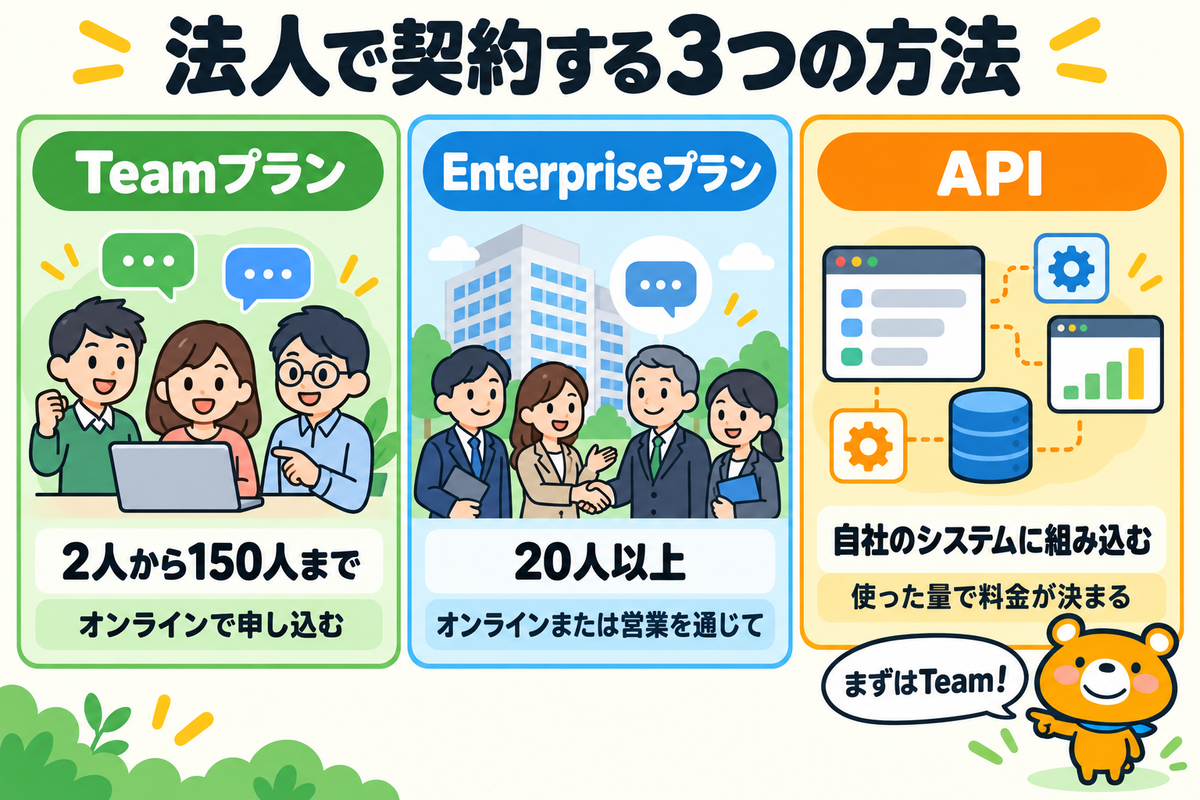 Claudeを法人で契約する3つの方法を示す図解