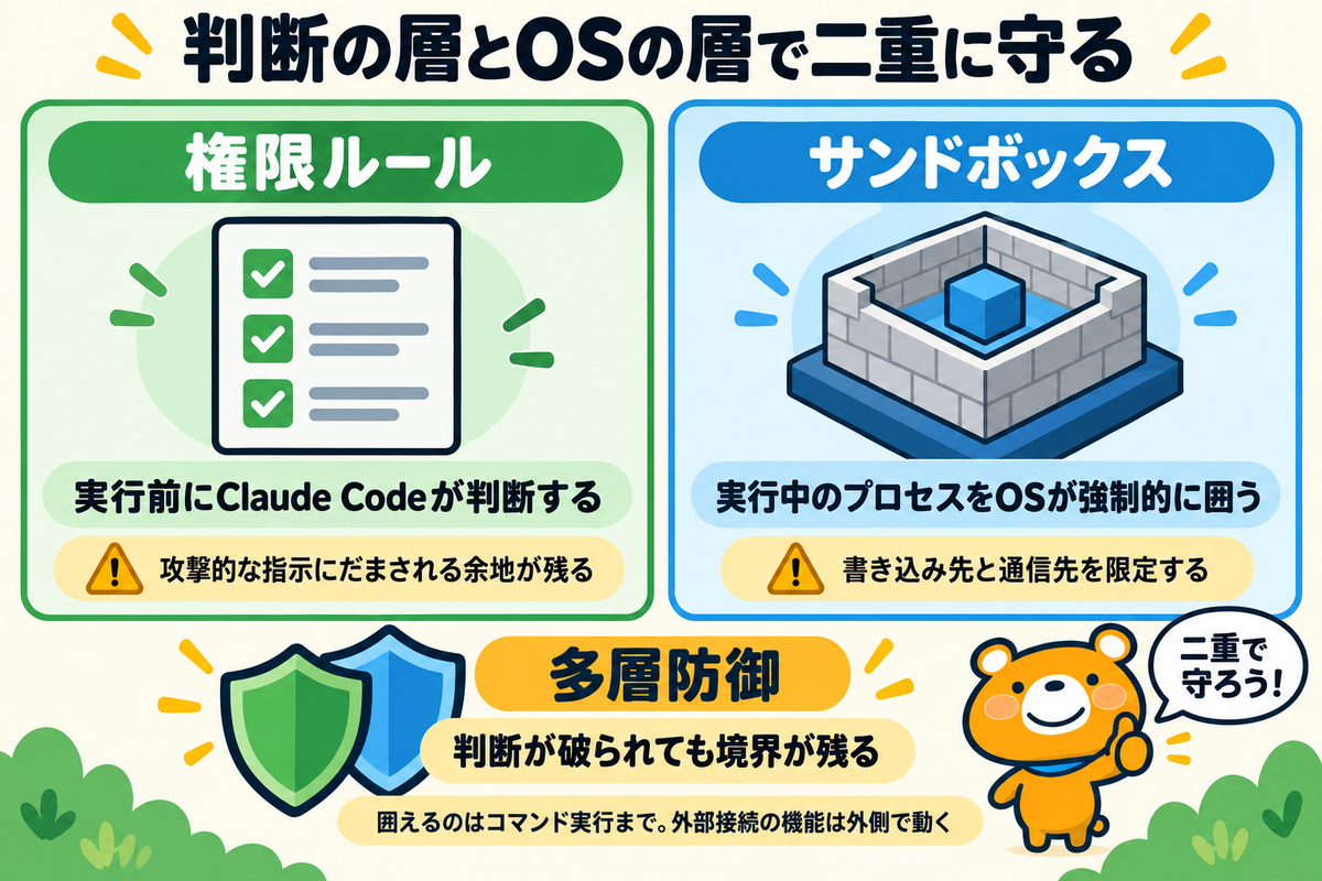 権限ルールとサンドボックスによる多層防御を示す図解