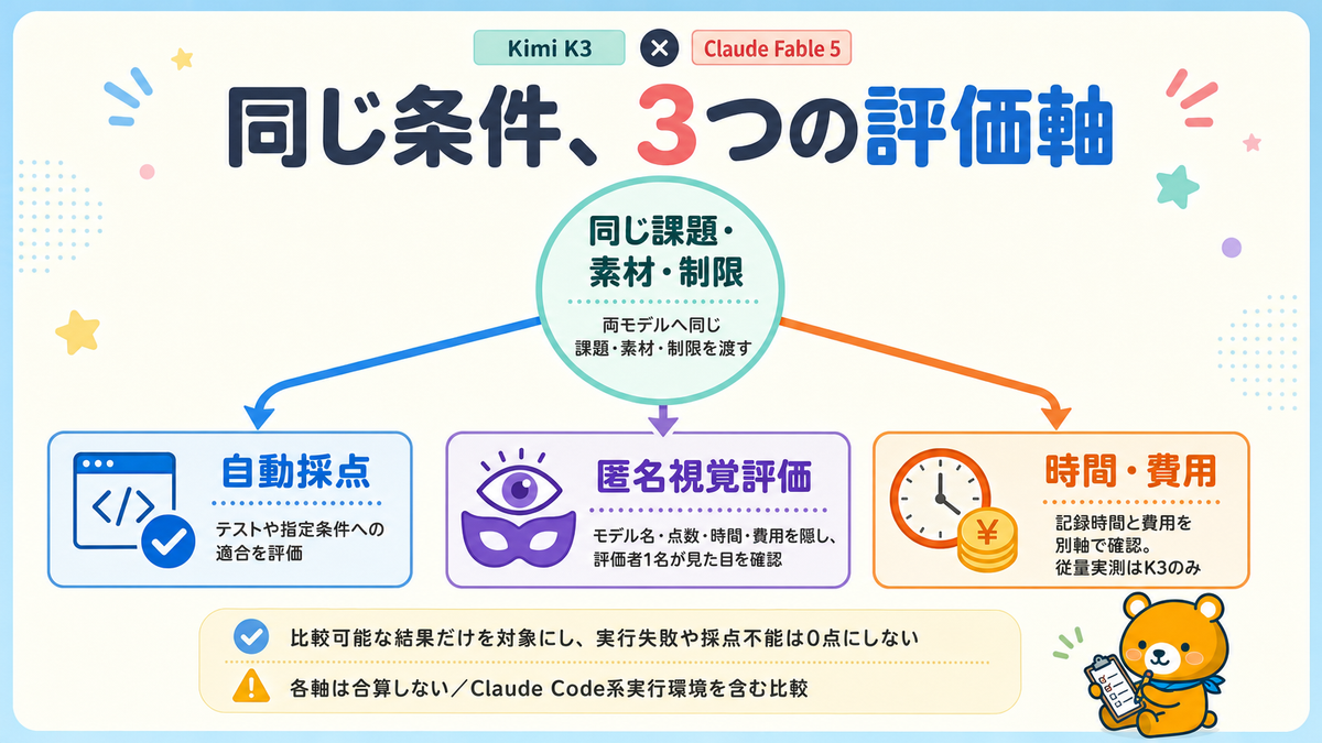 Kimi K3とFable 5へ同じ条件を渡し3軸で評価した方法