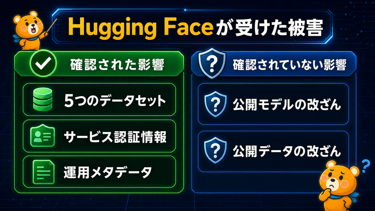 Hugging Faceで確認された5データセット・認証情報・運用メタデータと、確認されていない公開モデル・データ改ざんを分けた図