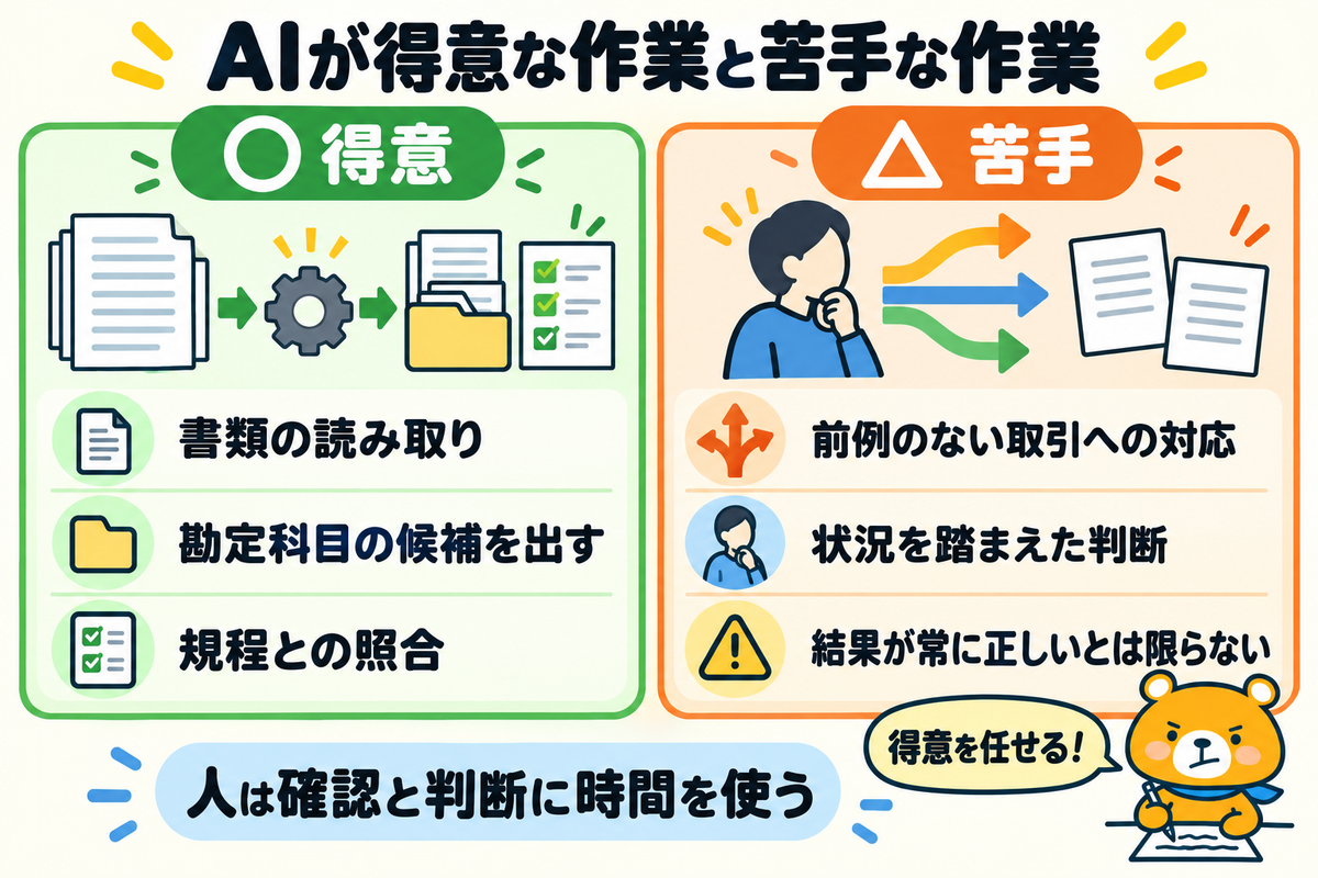 経理でAIが得意な作業と苦手な作業を比べた図解