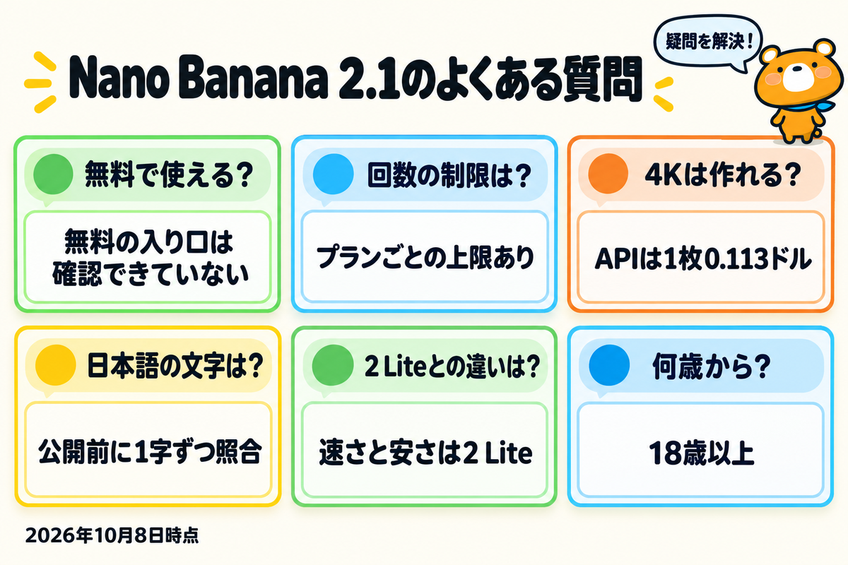 Nano Banana 2.1についての6つの質問と答えを並べた図解