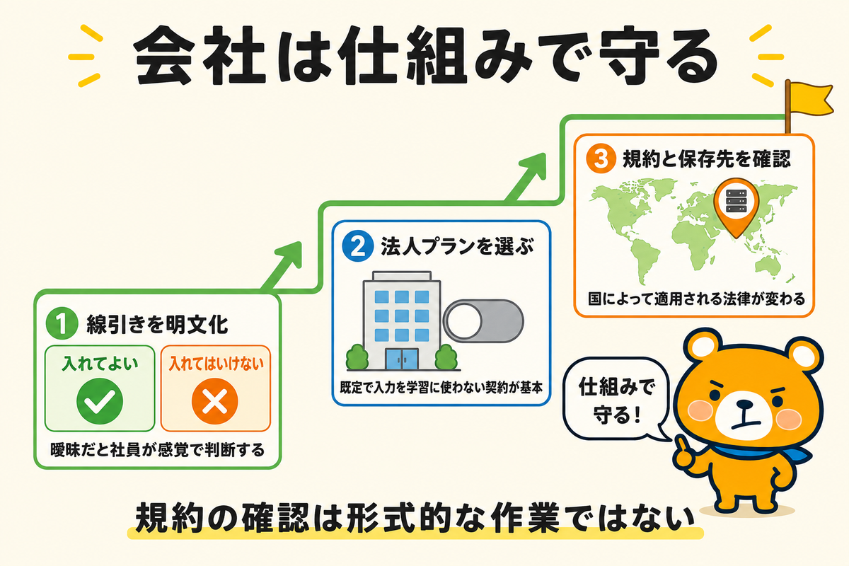 会社で個人情報をAIに扱うときのルール整備を示す図解