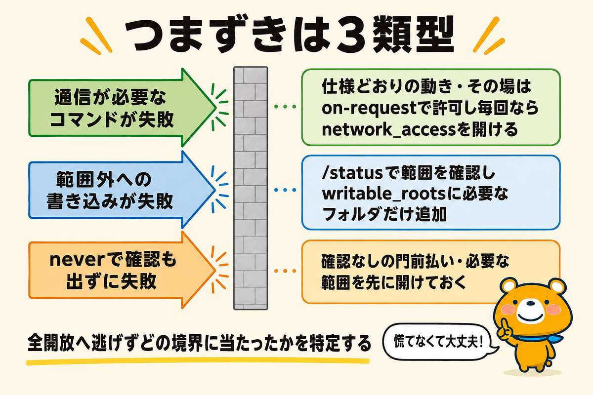 つまずきの3類型と対処を示す図解