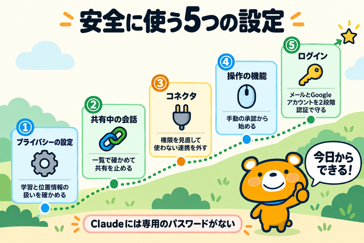 Claudeを安全に使う5つの設定を順に示す図解
