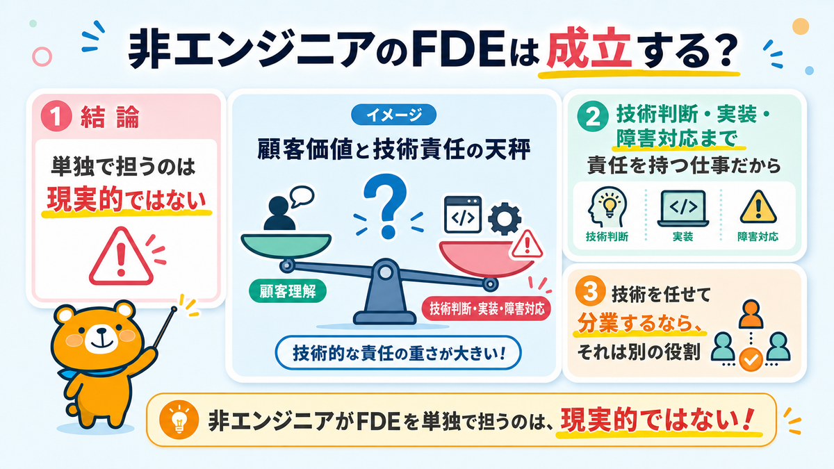 非エンジニアがFDEを単独で担うのは現実的ではない理由を示すスライド