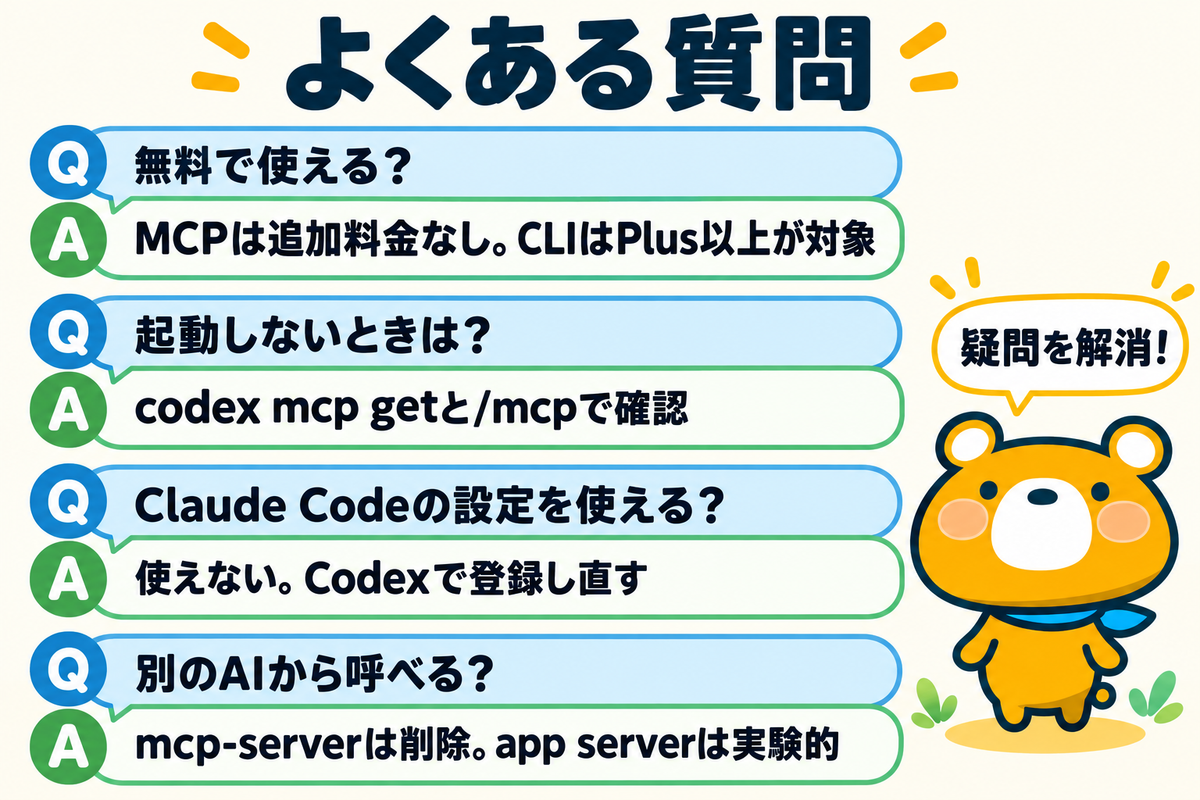 Codex MCPのよくある質問4つを示す図解