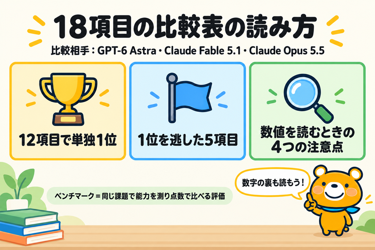 ベンチマーク結果を読む3つの観点