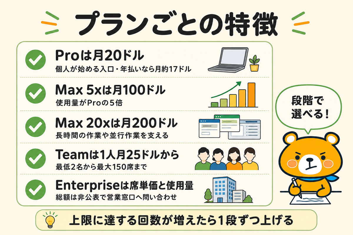 プラン別の月額と使用量の違いを並べた図解
