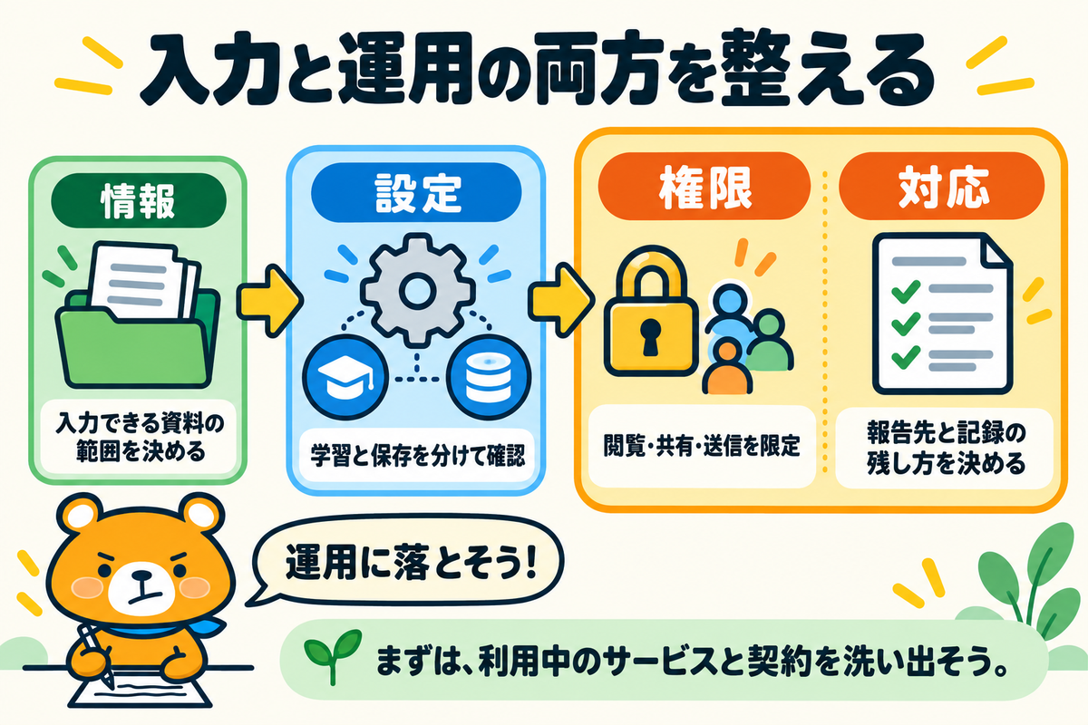 情報漏洩対策を運用に落とし込む4項目の図解