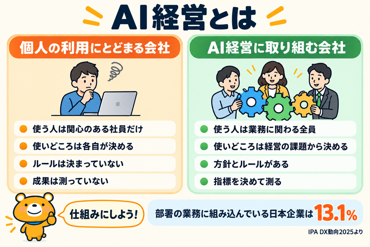 個人の利用にとどまる会社とAI経営に取り組む会社を比べた図解