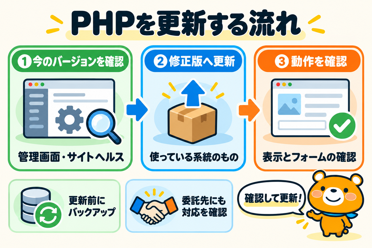PHPを修正版へ更新する流れを示した図解
