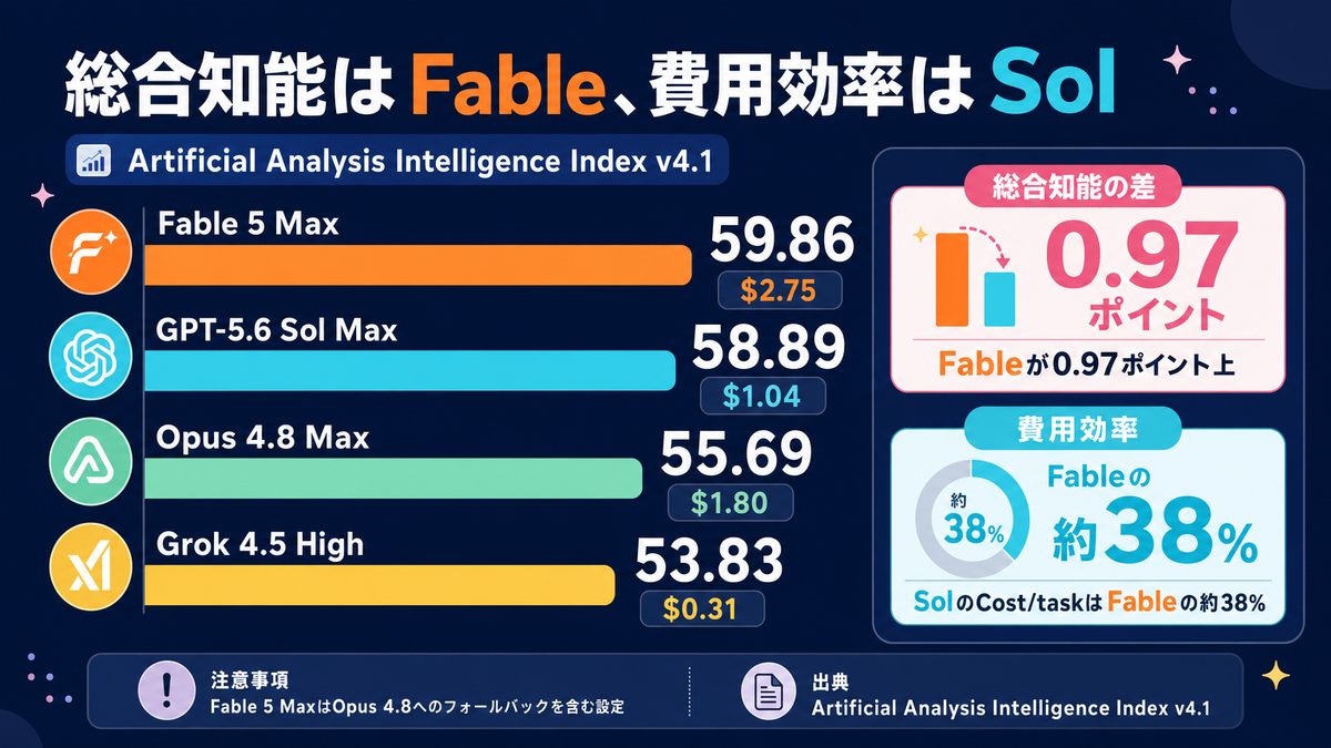 Artificial Analysis Intelligence IndexでGPT-5.6と他モデルを比較したスライド
