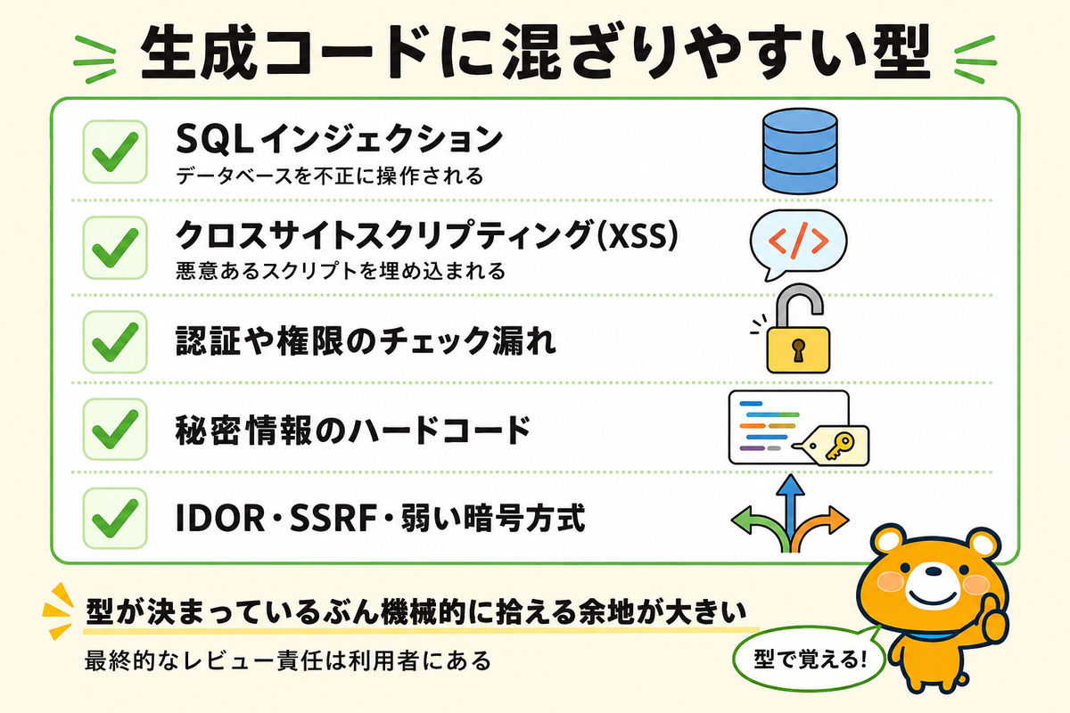 AI生成コードに混ざりやすい脆弱性の型を並べた図解