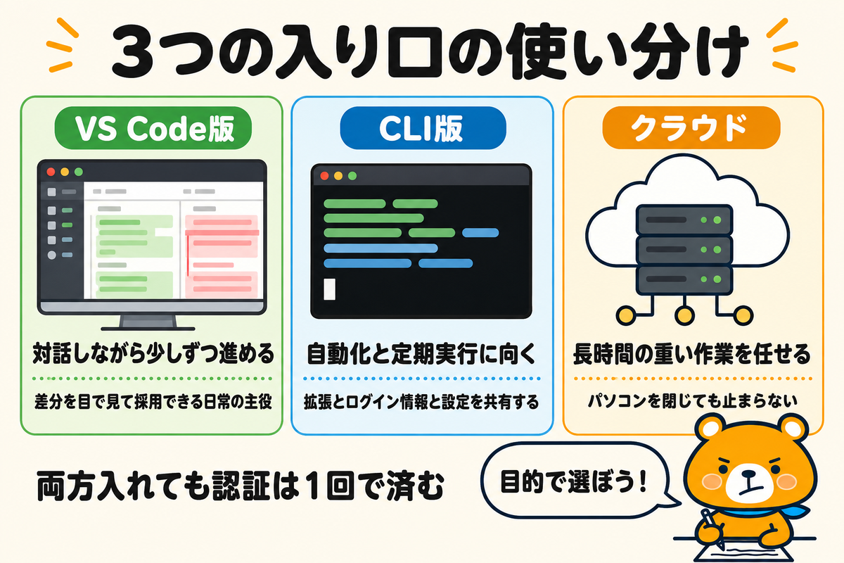 3つの入り口の使い分けを比べた図解