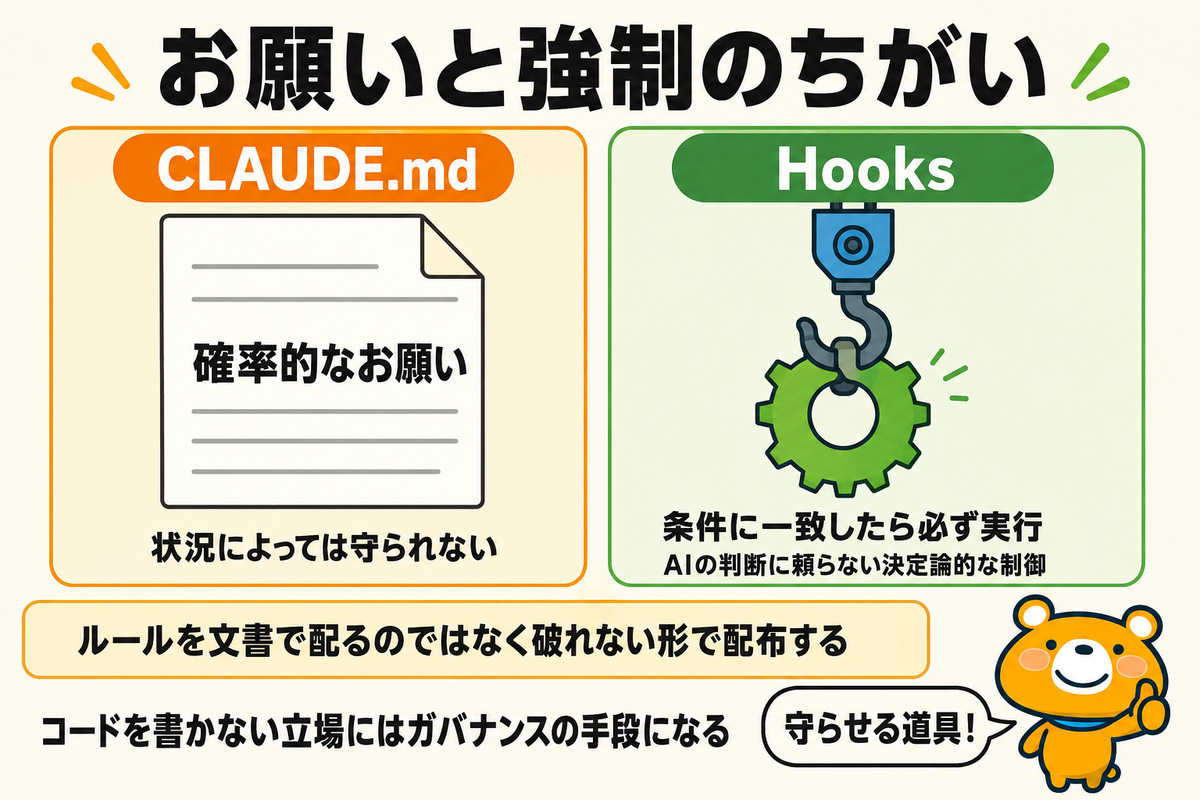 Hooksが決定論的な強制の仕組みであることを示す図解