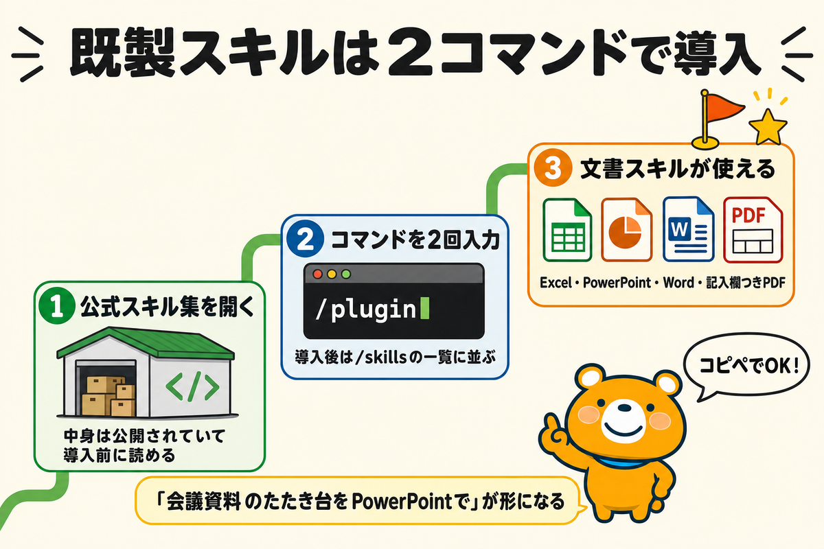 公式スキル集から文書スキルを導入する流れの図解