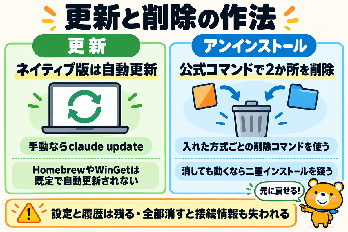 更新とアンインストールの違いを示す図解