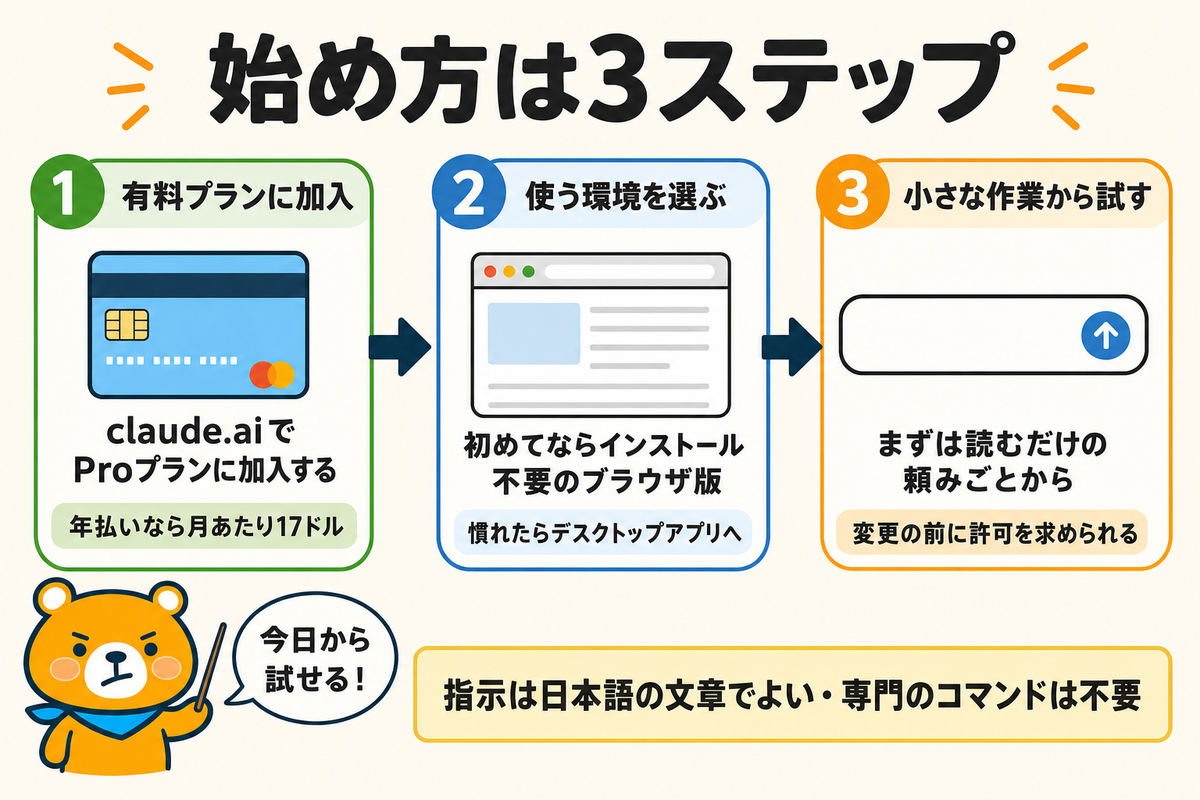Claude Codeを始めるまでの3ステップの図解