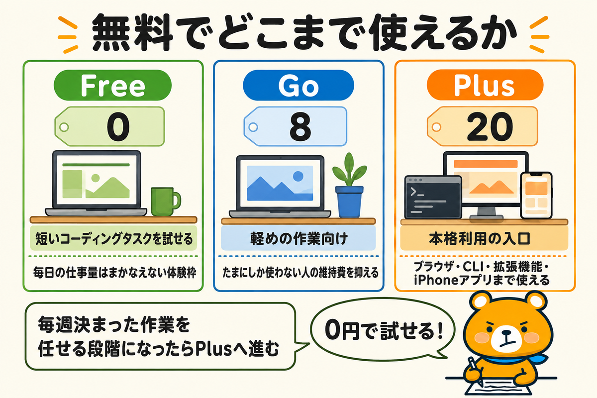 無料から本格利用までの3段階を比べた図解