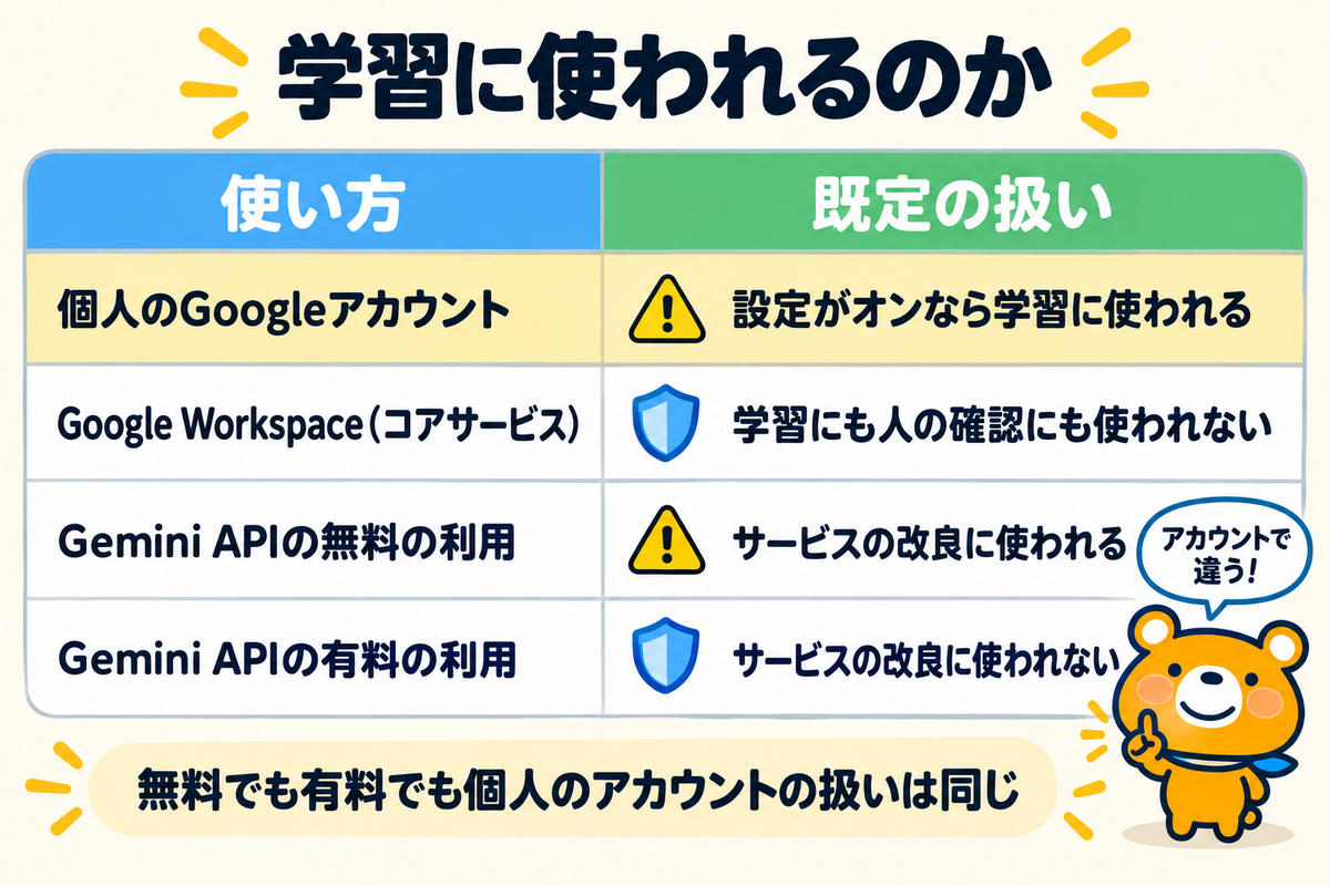 使い方ごとのGeminiの学習への利用を示す図解