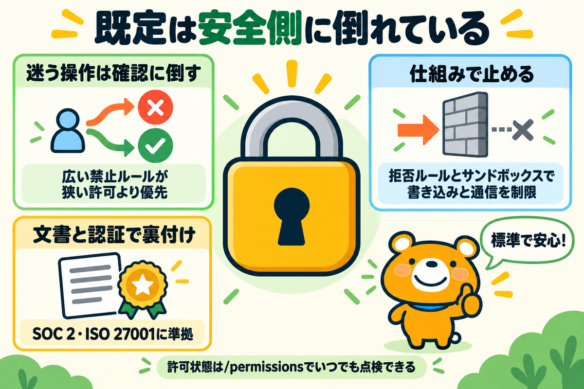 既定の設定が安全側に倒れている根拠を示す図解
