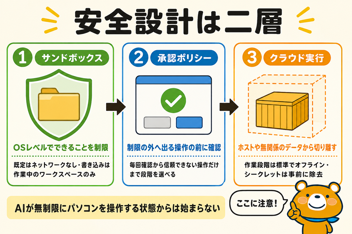 サンドボックスと承認の二層制御を示す図解