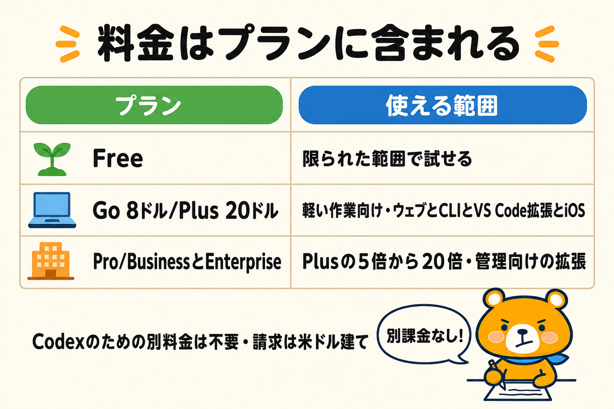 Windows版Codexの料金がプランに含まれることを示す図解