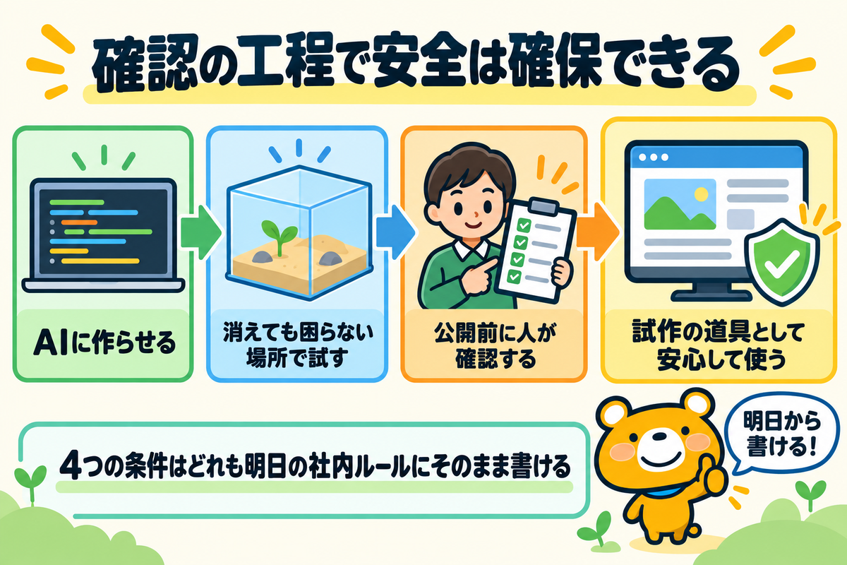 確認の工程で安全を確保するまとめの図解