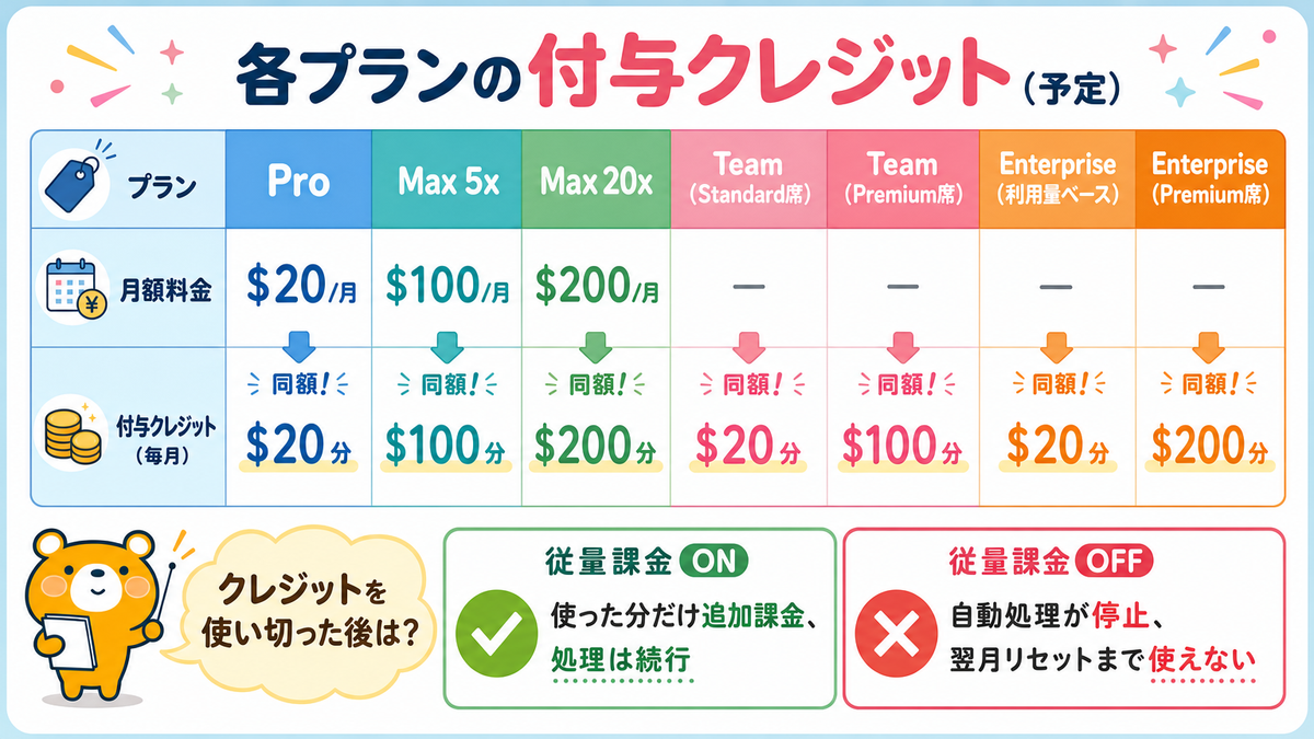 Pro、Max、Team、Enterpriseの各プランに付与予定だったクレジットをまとめたスライド
