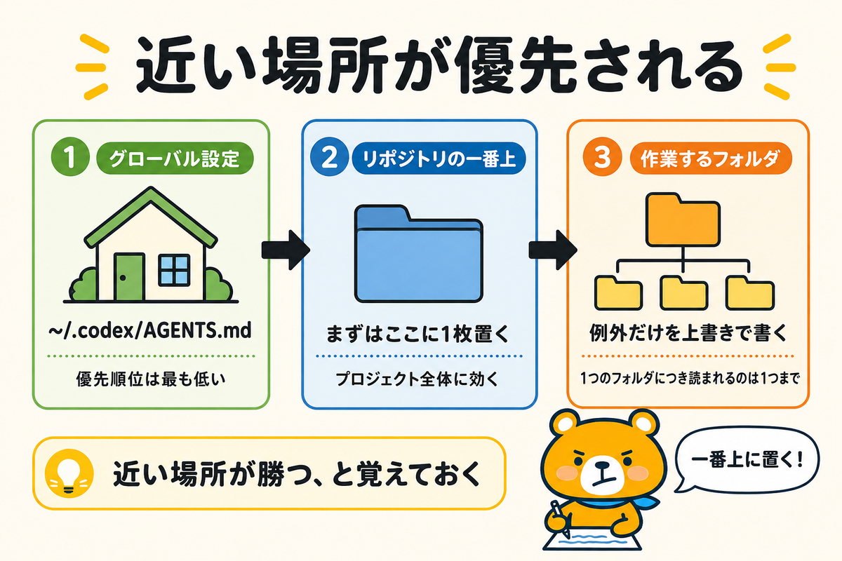 置き場所と優先順位の階層を示す図解