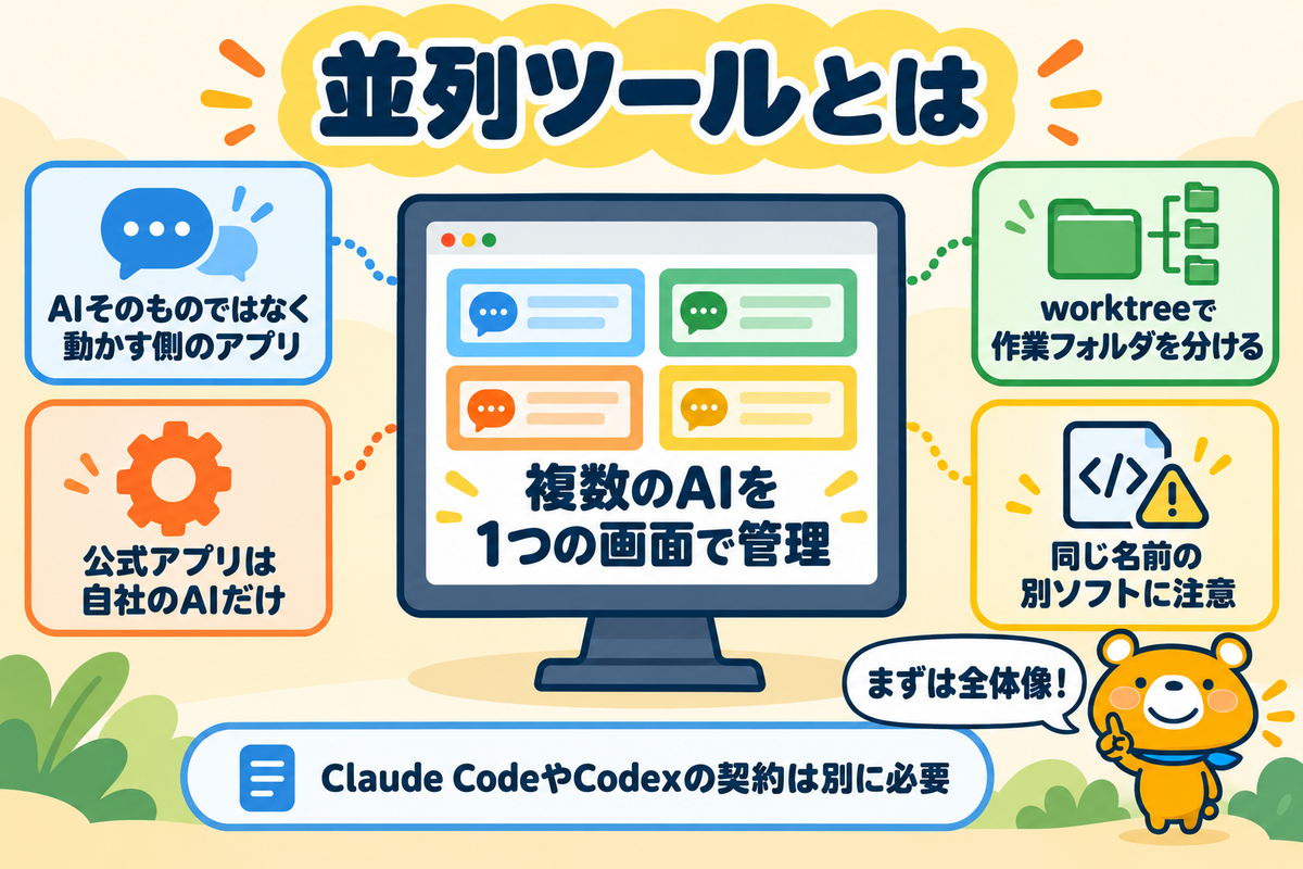 AIコーディングエージェントの並列ツールの全体像を示した図解