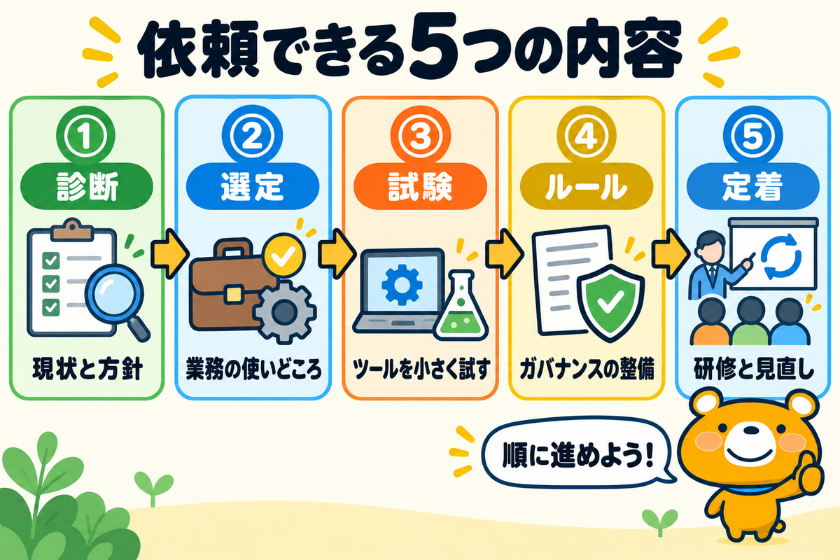 AIコンサルに依頼できる内容5つを示す図解