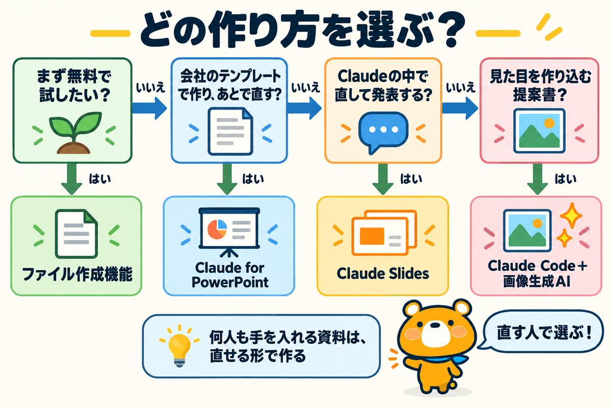 ClaudeでPowerPointを作る方法の選び方の図解