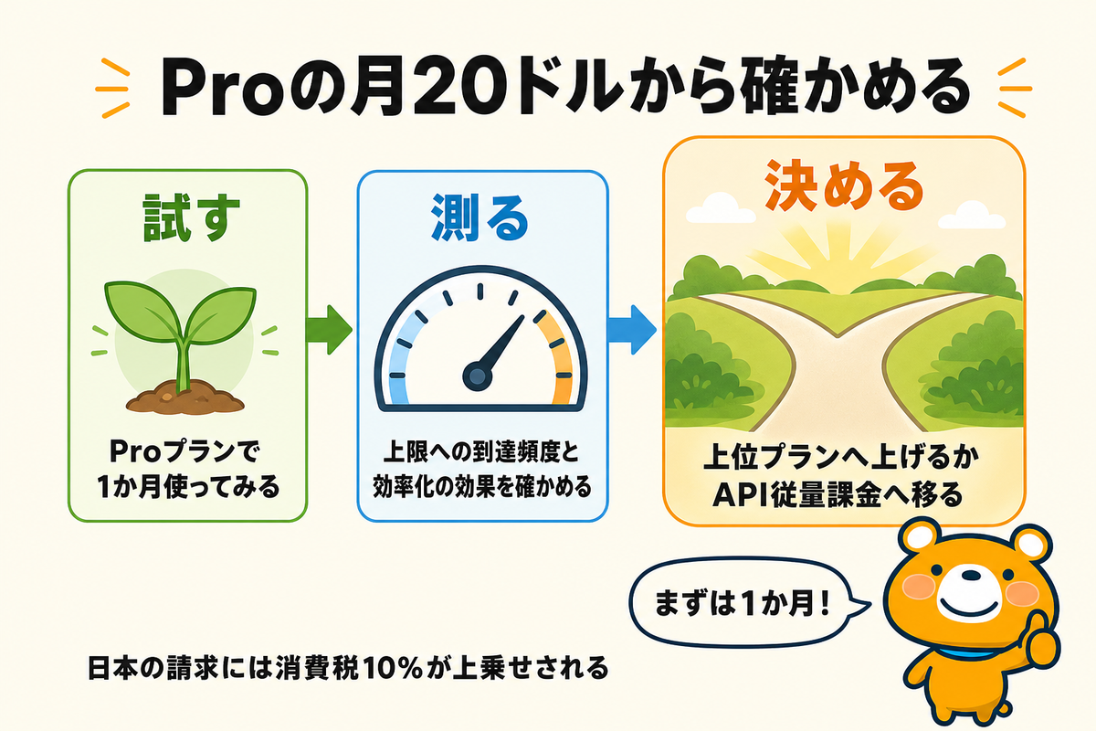 Proプランから段階的にプランを決める流れをまとめた図解