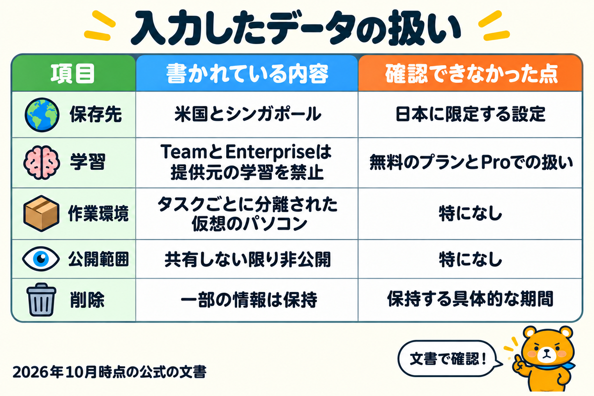 Manusに入力したデータの扱いを示す図解