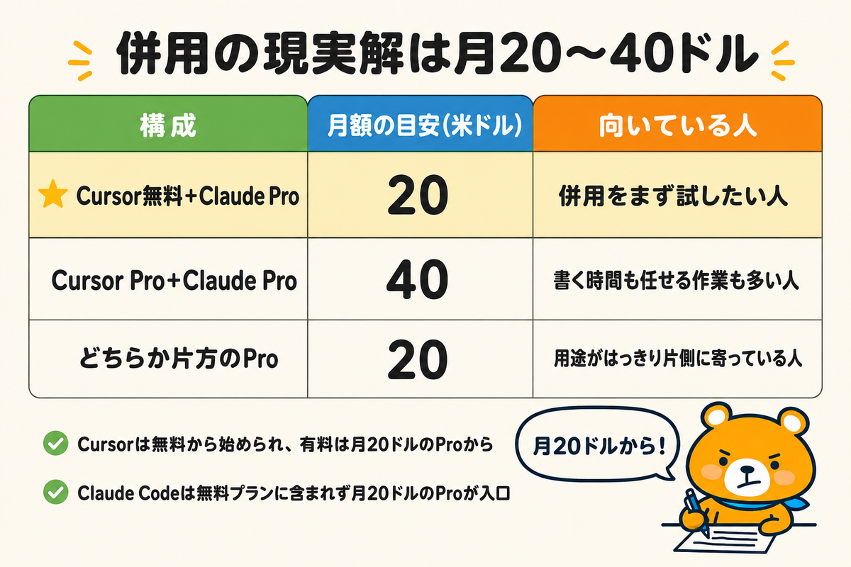 併用の費用の目安を示す図解