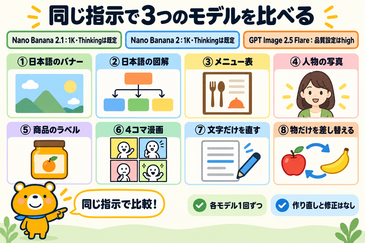 3つのモデルに同じ指示を送る8件の試験と条件を示した図解
