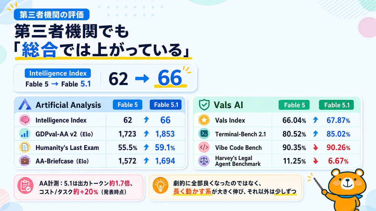 Artificial AnalysisとVals AIによるFable 5.1の第三者評価を示すスライド